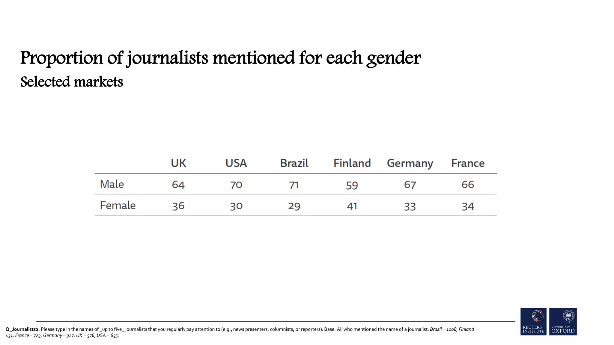 Q_Journalists2. Please type in the names of _up to five_ journalists that you regularly pay attention to (e.g., news presenters, columnists, or reporters). Base: All who mentioned the name of a journalist: Brazil = 1008, Finland =
431, France = 723, Germany = 327, UK = 576, USA = 635.
Proportion of journalists mentioned for each gender
Selected markets
 