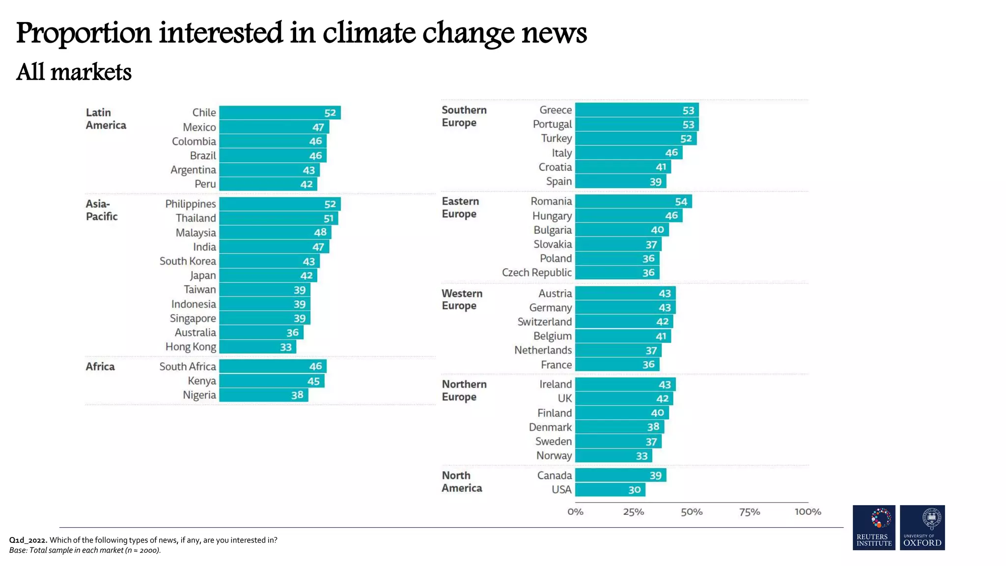Q1d_2022. Which of the following types of news, if any, are you interested in?
Base: Total sample in each market (n ≈ 2000).
Proportion interested in climate change news
All markets
 