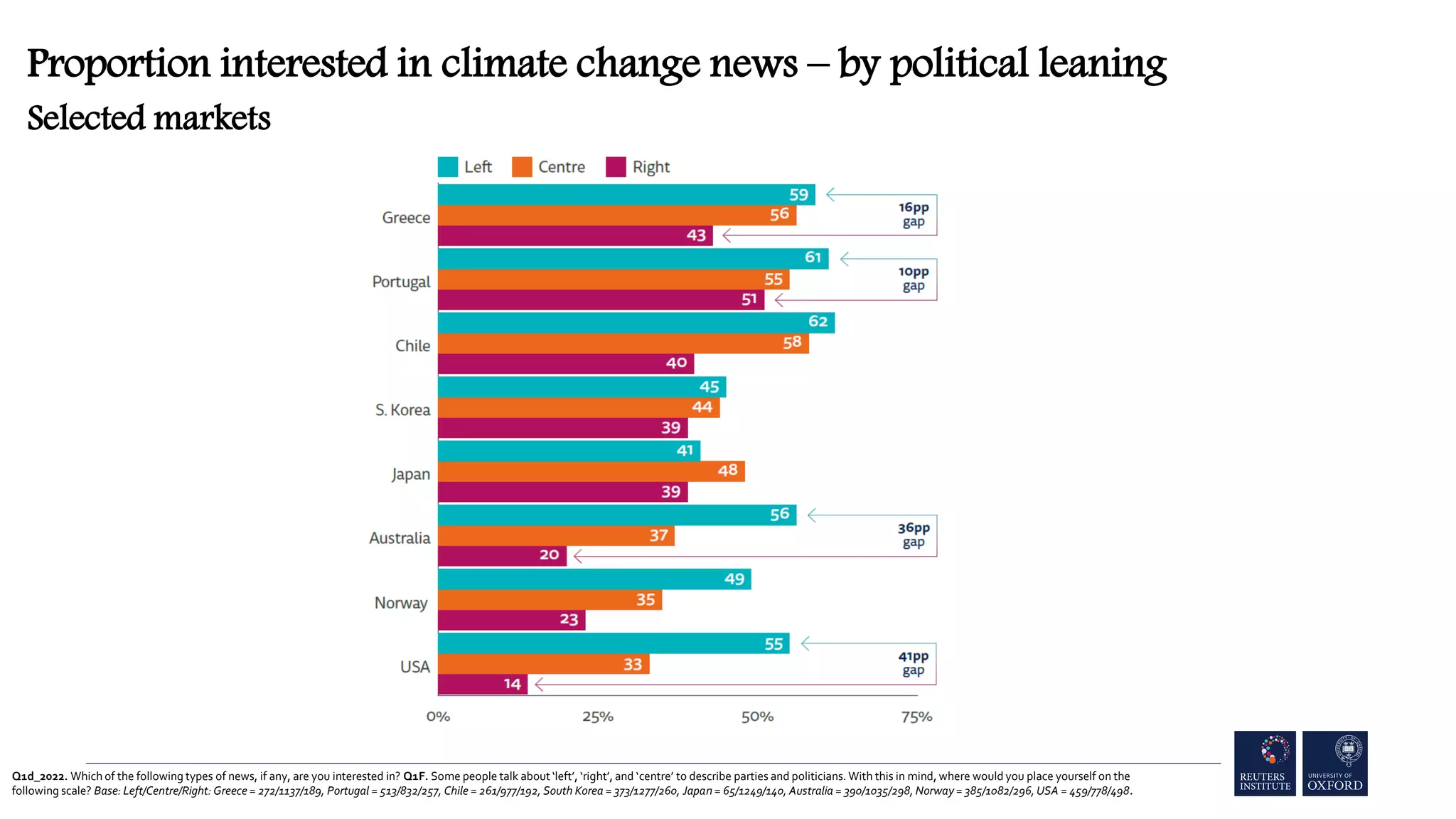 Q1d_2022. Which of the following types of news, if any, are you interested in? Q1F. Some people talk about ‘left’, ‘right’, and ‘centre’ to describe parties and politicians. With this in mind, where would you place yourself on the
following scale? Base: Left/Centre/Right: Greece = 272/1137/189, Portugal = 513/832/257, Chile = 261/977/192, South Korea = 373/1277/260, Japan = 65/1249/140, Australia = 390/1035/298, Norway = 385/1082/296, USA = 459/778/498.
Proportion interested in climate change news – by political leaning
Selected markets
 