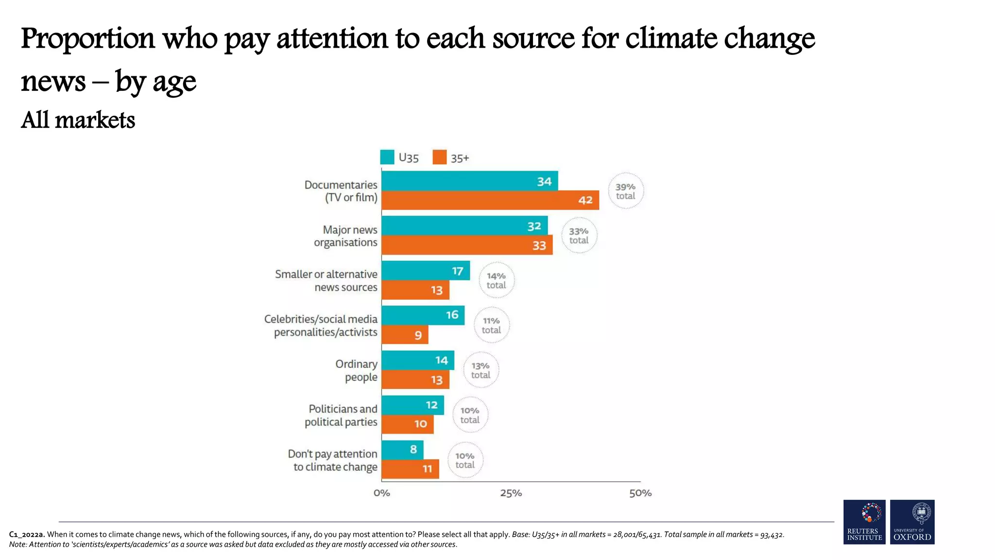 C1_2022a. When it comes to climate change news, which of the following sources, if any, do you pay most attention to? Please select all that apply. Base: U35/35+ in all markets = 28,001/65,431. Total sample in all markets = 93,432.
Note: Attention to ‘scientists/experts/academics’ as a source was asked but data excluded as they are mostly accessed via other sources.
Proportion who pay attention to each source for climate change
news – by age
All markets
 