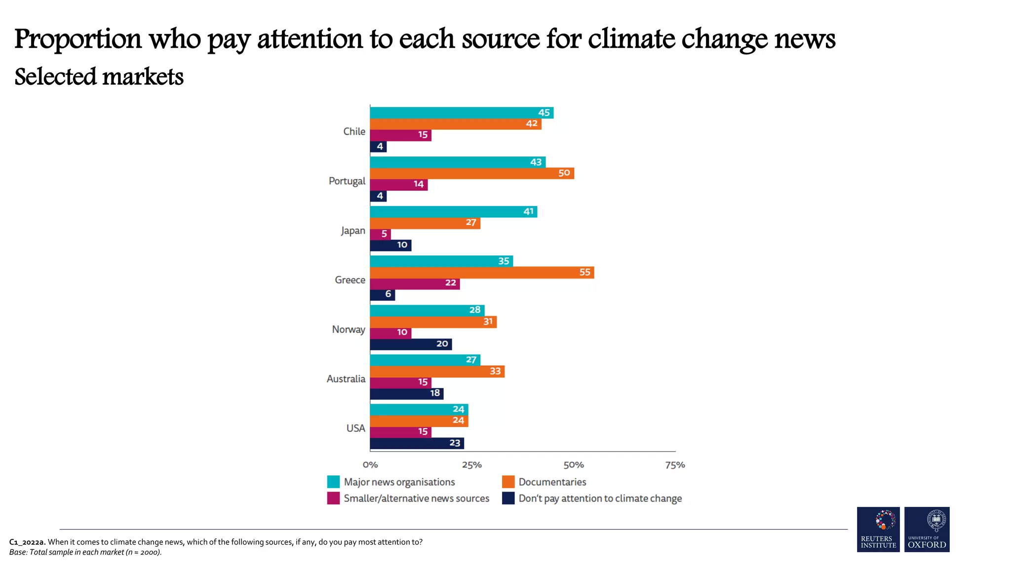 C1_2022a. When it comes to climate change news, which of the following sources, if any, do you pay most attention to?
Base: Total sample in each market (n ≈ 2000).
Proportion who pay attention to each source for climate change news
Selected markets
 
