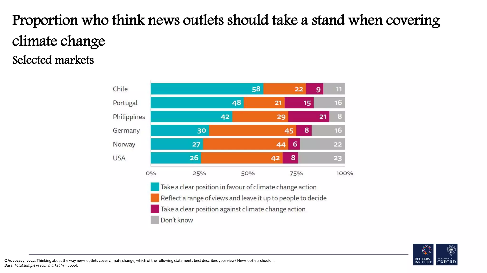 QAdvocacy_2022. Thinking about the way news outlets cover climate change, which of the following statements best describes your view? News outlets should…
Base: Total sample in each market (n ≈ 2000).
Proportion who think news outlets should take a stand when covering
climate change
Selected markets
 