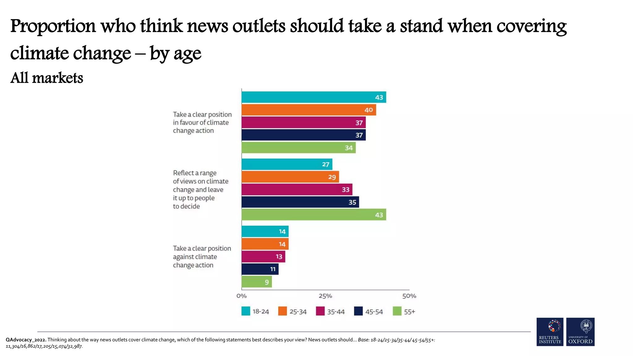 QAdvocacy_2022. Thinking about the way news outlets cover climate change, which of the following statements best describes your view? News outlets should… Base: 18-24/25-34/35-44/ 45-54/55+:
11,304/16,862/17,205/15,074/32,987.
Proportion who think news outlets should take a stand when covering
climate change – by age
All markets
 