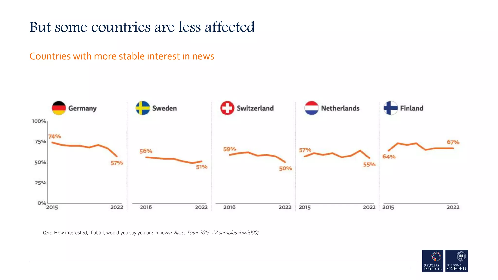 But some countries are less affected
Countries with more stable interest in news
9
Q1c. How interested, if at all, would you say you are in news? Base: Total 2015–22 samples (n≈2000)
 
