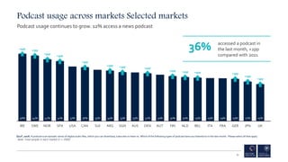 Podcast usage across markets Selected markets
Podcast usage continues to grow. 12% access a news podcast
46% 44% 42% 41% 3...