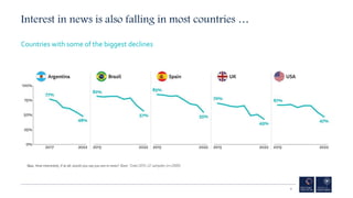 Interest in news is also falling in most countries …
Countries with some of the biggest declines
8
Q1c. How interested, if...