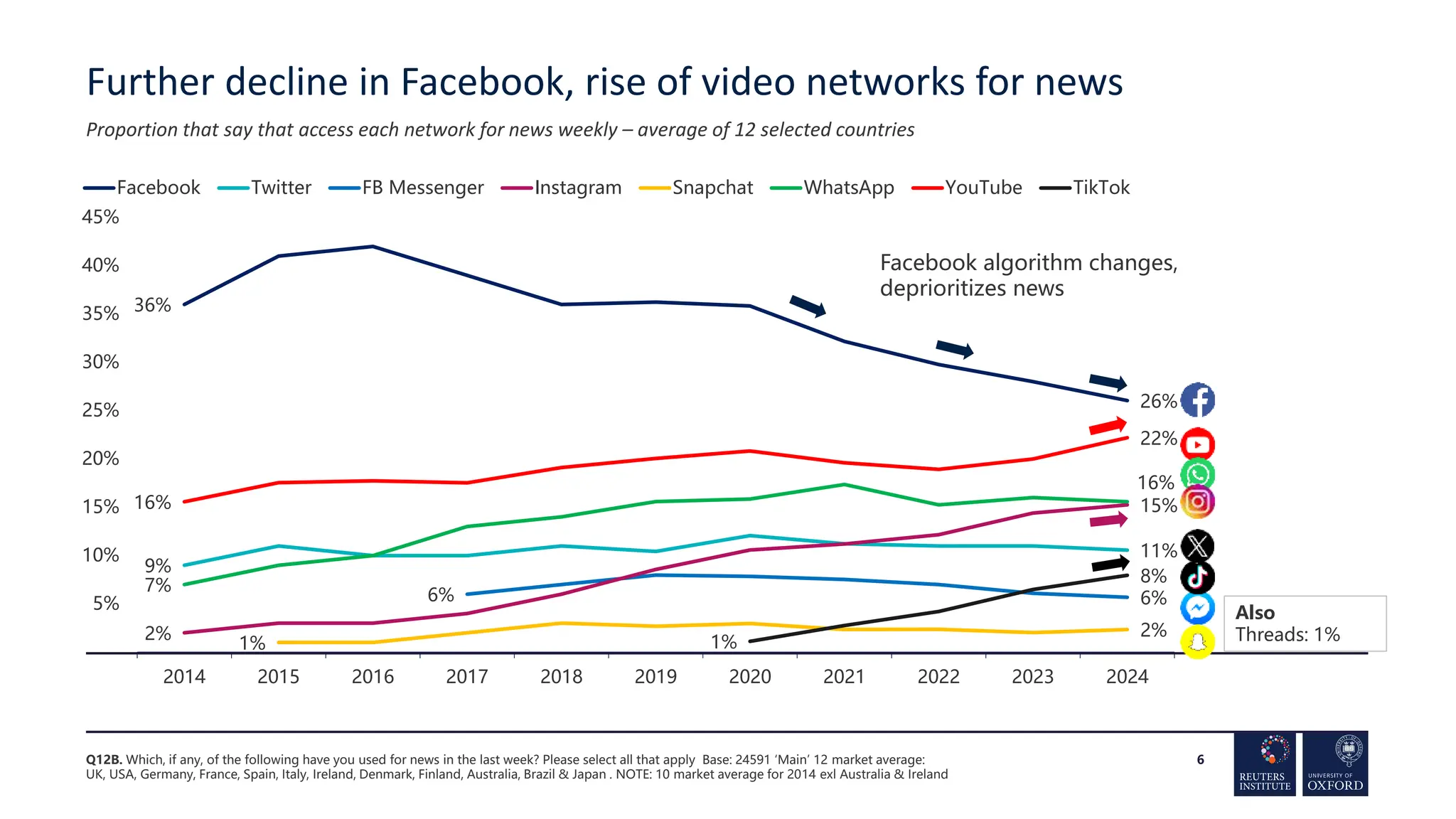 Reuters Institute Digital News Report 2024 | PPTX