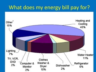 What does my energy bill pay for?
 