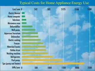Typical Costs for Home Appliance Energy Use
 