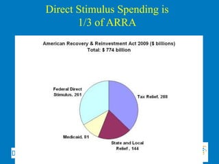 Direct Stimulus Spending is
       1/3 of ARRA
 
