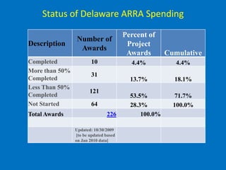Status of Delaware ARRA Spending

                                       Percent of
                Number of
Description                             Project
                 Awards
                                        Awards        Cumulative
Completed               10               4.4%            4.4%
More than 50%
                        31
Completed                                13.7%          18.1%
Less Than 50%
                       121
Completed                                53.5%           71.7%
Not Started             64               28.3%          100.0%
Total Awards                   226           100.0%

                Updated: 10/30/2009
                [to be updated based
                on Jan 2010 data]
 
