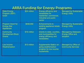 ARRA Funding for Energy Programs
State Energy        $24 million   Energy efficiency and        Managed by Sustainable
Program (SEP)                     renewables for               Energy Utility
Grant                             residential, commercial,
                                  industrial and public
                                  sector

Program Grant for   $838,000      Enhancements to              Managed by Sustainable
Energy Star                       existing appliance rebate    Energy Utility
Appliances                        program
Community           $16 million   Grants to state, counties,   Managed by Delaware
Development Block                 and municipalities for       Energy Office and
Grants                            energy efficiency and        recipient
                                  renewables


Low Income          $13 million   Supplements State’s on-      Managed by Office of
Weatherization                    going weatherization         Community Services
                                  program for low income
                                  households
 