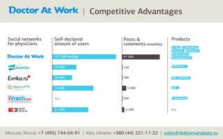 | Competitive Advantages


 Social networks      Self-declared                   Posts &              Products
 for physicians       amount of users                 comments (monthly)
                                                                           E-rep, E-detailing,
                                                                           Surveys, Webinars
                                                                           Medcampus
                      123 000 verified               47 000                Smartpharma

                      39 000                         150                   Webinars


                      33 000                         300                   Ads, Surveys


                      75 000                           5 400               Ads


                      N/a                            500                   E-detailing


                      61 000                           2 900               N/a




Moscow, Russia: +7 (495) 744-04-91 | Kiev, Ukraine: +380 (44) 221-17-22 | sales@doktornarabote.ru
 