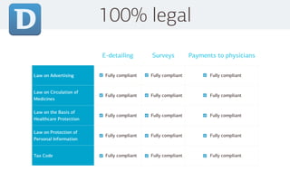 100% legal
E-detailing Surveys Payments to physicians
Law on Advertising Fully compliant Fully compliant Fully compliant
Law on Circulation of
Medicines
Fully compliant Fully compliant Fully compliant
Law on the Basis of
Healthcare Protection
Fully compliant Fully compliant Fully compliant
Law on Protection of
Personal Information
Fully compliant Fully compliant Fully compliant
Tax Code Fully compliant Fully compliant Fully compliant
 
