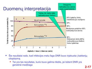 Duomenų interpretacija
2-17
 Šie rezultatai rodo, kad infekcijos metu fago DNR buvo injekuota į bakterijų
citoplazmą
 Tai yra tas rezultatas, kurio buvo galima tikėtis, jei būtent DNR yra
genetinė medžiaga
Dauguma
radioaktyvios sieros
rasta supernatante
Taču tik maža dalis
radioaktyvaus fosforo
 