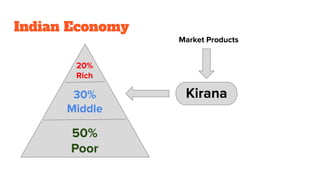 Indian Economy
20%
Rich
30%
Middle
50%
Poor
Kirana
Market Products
 