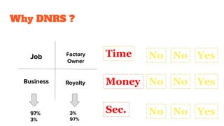 Why DNRS ?
Job
Business
Factory
Owner
Royalty
97%
3%
3%
97%
Time
Money
Sec.
No
No
No
No
No
No
Yes
Yes
Yes
 