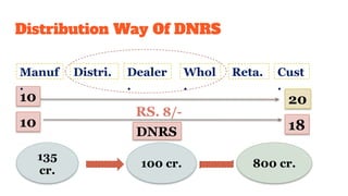 Distribution Way Of DNRS
20
RS. 8/-
135
cr.
100 cr. 800 cr.
10
1810
Cust
.
Reta.Whol
.
Dealer
.
Distri.Manuf
.
DNRS
 