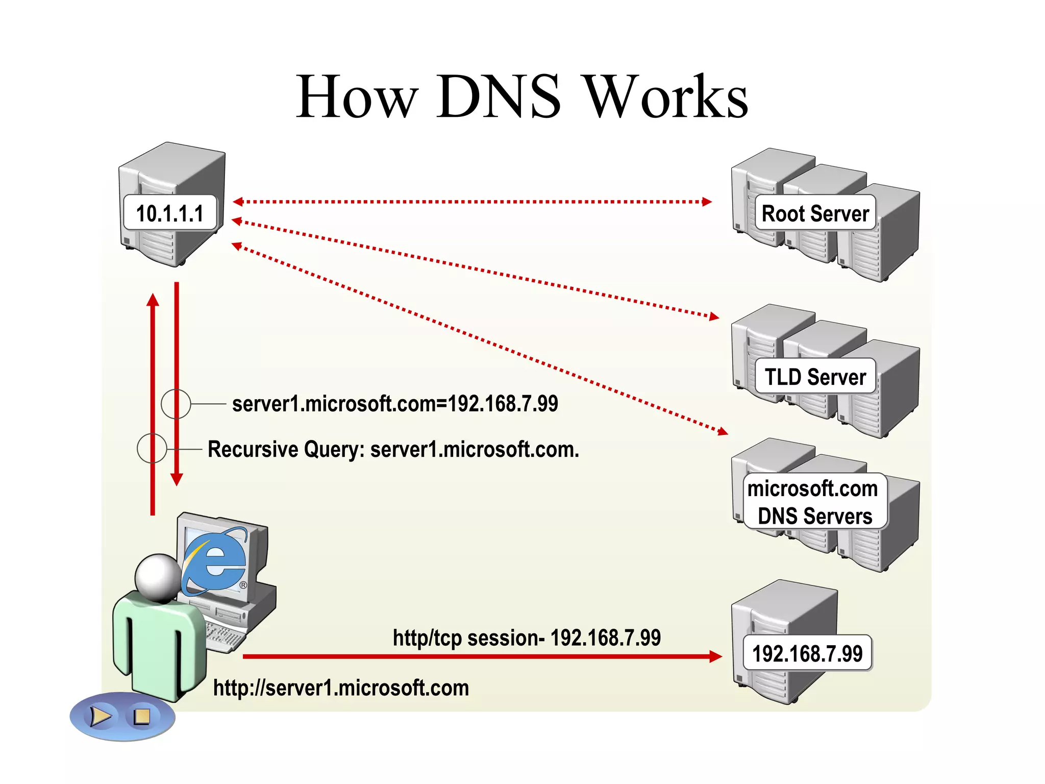 How DNS Works Preferred DNS Server: 10.1.1.1 http://server1.microsoft.com Recursive Query: server1.microsoft.com. Is name in cache? No Am I authoritative? No Is name in cache? No Cache response Is name in cache? No Is name in cache? No Am I authoritative? Yes Cache response 10.1.1.1 Root Server Root Hints: b.root-servers.net  [128.9.0.107] j.root-servers.net  [198.41.0.10] k.root-servers.net  [193.0.14.129] l.root-servers.net  [198.32.64.12] m.root-servers.net  [202.12.27.33] i.root-servers.net  [192.36.148.17] e.root-servers.net  [192.203.230.10] d.root-servers.net  [128.8.10.90] a.root-servers.net  [198.41.0.4] h.root-servers.net  [128.63.2.53] c.root-servers.net  [192.33.4.12] g.root-servers.net  [192.112.36.4] f.root-servers.net  [192.5.5.241] Iterative Query: server1.microsoft.com. To: Root Servers Am I authoritative? Delegation: .com. = a.gtld-servers.net  [192.5.6.30] g-gtld-servers.net  [192.42.93.30] c.gtld-servers.net  [192.26.92.30] i.gtld-servers.net  [192.36.144.133] b.gtld-servers.net  [203.181.106.5] d.gtld-servers.net  [192.31.80.30] l.gtld-servers.net  [192.41.162.30] f.gtld-servers.net  [192.35.51.30] j.gtld-servers.net [210.132.100.101] k.gtld-servers.net  [213.177.194.5] e.gtld-servers.net  [192.12.94.30] m.gtld-servers.net  [202.153.114.101] I don’t know. Ask: a.gtld-servers.net  [192.5.6.30] g-gtld-servers.net  [192.42.93.30] c.gtld-servers.net  [192.26.92.30] i.gtld-servers.net  [192.36.144.133] b.gtld-servers.net  [203.181.106.5] d.gtld-servers.net  [192.31.80.30] l.gtld-servers.net  [192.41.162.30] f.gtld-servers.net  [192.35.51.30] j.gtld-servers.net [210.132.100.101] k.gtld-servers.net  [213.177.194.5] e.gtld-servers.net  [192.12.94.30] m.gtld-servers.net  [202.153.114.101] TLD Server Iterative Query: server1.microsoft.com. To: TLD Servers Am I authoritative? Delegation: microsoft.com. = dns2.cp.msft.net [207.46.138.21] dns1.cp.msft.net [207.46.138.20] dns1.tk.msft.net [207.46.232.37] dns2.tk.msft.net [207.46.232.38] dns3.uk.msft.net [213.199.144.151] dns4.uk.msft.net [213.199.144.152] dns3.jp.msft.net [207.46.72.123] dns4.jp.msft.net [207.46.72.124] dns1.dc.msft.net [207.68.128.151] dns2.dc.msft.net [207.68.128.152] dns1.sj.msft.net [207.46.97.11] I don’t know. Ask: dns2.cp.msft.net [207.46.138.21] dns1.cp.msft.net [207.46.138.20] dns1.tk.msft.net [207.46.232.37] dns2.tk.msft.net [207.46.232.38] dns3.uk.msft.net [213.199.144.151] dns4.uk.msft.net [213.199.144.152] dns3.jp.msft.net [207.46.72.123] dns4.jp.msft.net [207.46.72.124] dns1.dc.msft.net [207.68.128.151] dns2.dc.msft.net [207.68.128.152] dns1.sj.msft.net [207.46.97.11] microsoft.com  DNS Servers Iterative Query: server1.microsoft.com. To: microsoft.com DNS servers server1.microsoft.com=192.168.7.99 server1.microsoft.com=192.168.7.99 http/tcp session- 192.168.7.99 192.168.7.99 10.1.1.1 Root Server TLD Server microsoft.com  DNS Servers 192.168.7.99 http://server1.microsoft.com server1.microsoft.com=192.168.7.99 http/tcp session- 192.168.7.99 Recursive Query: server1.microsoft.com. 