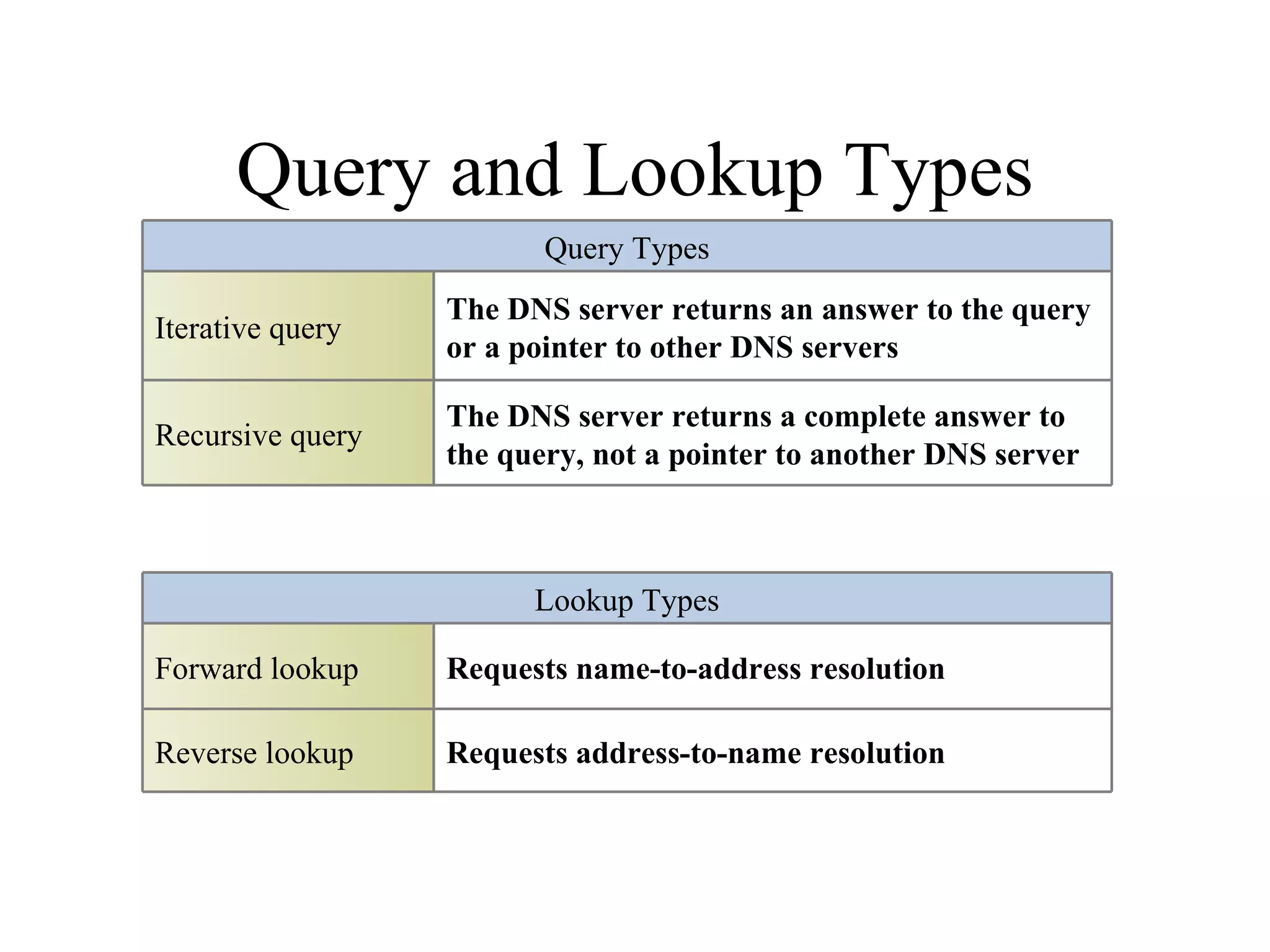 Query and Lookup Types The DNS server returns an answer to the query or a pointer to other DNS servers Iterative query The DNS server returns a complete answer to the query, not a pointer to another DNS server Recursive query Query Types Requests name-to-address resolution Forward lookup Requests address-to-name resolution Reverse lookup Lookup Types 