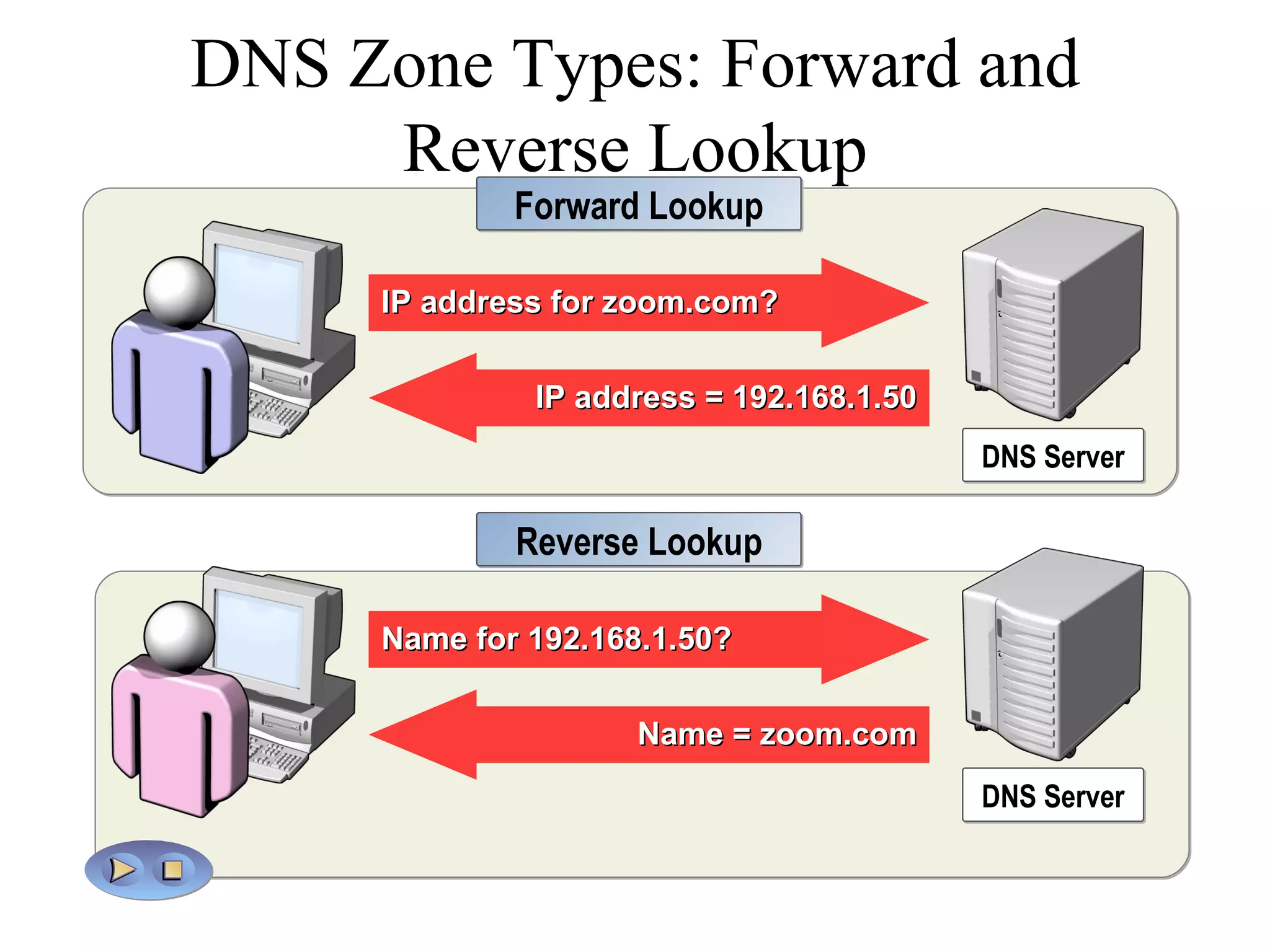 DNS Zone Types: Forward and Reverse Lookup Reverse Lookup DNS Server Forward Lookup Name for 192.168.1.50? Name = zoom.com IP address for zoom.com? IP address = 192.168.1.50 DNS Server 
