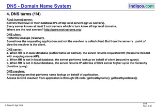 © Peter R. Egli 2015
5/17
Rev. 3.60
DNS - Domain Name System indigoo.com
Unnamed root node
com edu gov int mil net org ae ch zw
zhaw
www
Country domainsGeneric domains
TLD
Top Level
Domains
3. DNS Name Space Hierarchy
The name space is organised in a (hierarchic) tree.
Responsibility for a subtree can be delegated to
another organisation (e.g. from
an ISP to a company).
google
www
zhaw
www
FQDN: „www.zhaw.ch.“
Labels (1 ... 63 chars) per
node
Zones
arpa
in-addr
xxx
xxx
xxx
xxx
2nd level
domains
in-addr.arpa
name space
Generic top-level domains (gTLDs including «new gTLDs»)
Country code top-level domains (ccTLDs)
 