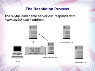 The Resolution Process
The skyfall.com name server ns1 responds with
www.skyfall.com’s address
NS
Annie
m.root-servers.net
f.gtld-servers.net
ns1.mydomain.net
Here’s the IP
address for
www.skyfall.com
 
