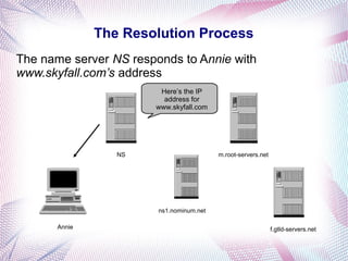 The Resolution Process
The name server NS responds to Annie with
www.skyfall.com’s address
NS
Annie
m.root-servers.net
f.gtld-servers.net
ns1.nominum.net
Here’s the IP
address for
www.skyfall.com
 