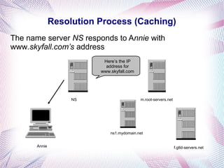 Resolution Process (Caching)
The name server NS responds to Annie with
www.skyfall.com’s address
NS
Annie
m.root-servers.net
f.gtld-servers.net
ns1.mydomain.net
Here’s the IP
address for
www.skyfall.com
 