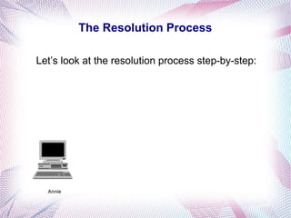 The Resolution Process
Let’s look at the resolution process step-by-step:
Annie
 
