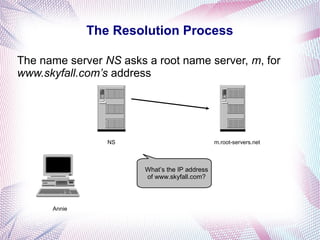 The Resolution Process
The name server NS asks a root name server, m, for
www.skyfall.com’s address
NS
Annie
m.root-servers.net
What’s the IP address
of www.skyfall.com?
 