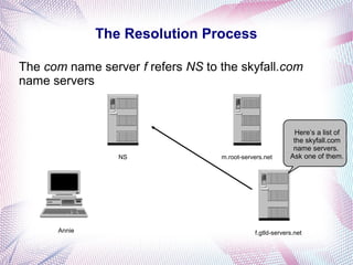 The Resolution Process
The com name server f refers NS to the skyfall.com
name servers
NS
Annie
m.root-servers.net
f.gtld-servers.net
Here’s a list of
the skyfall.com
name servers.
Ask one of them.
 