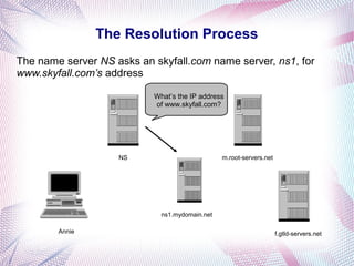 The Resolution Process
The name server NS asks an skyfall.com name server, ns1, for
www.skyfall.com’s address
NS
Annie
m.root-servers.net
f.gtld-servers.net
ns1.mydomain.net
What’s the IP address
of www.skyfall.com?
 