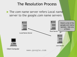 The Resolution Process


The com name server refers Local name
server to the google.com name servers
Here’s a list of the
google.com name
servers. Ask one
of them.
Root Server

Local Name Server

.com Server

Client Computer

www.google.com

 