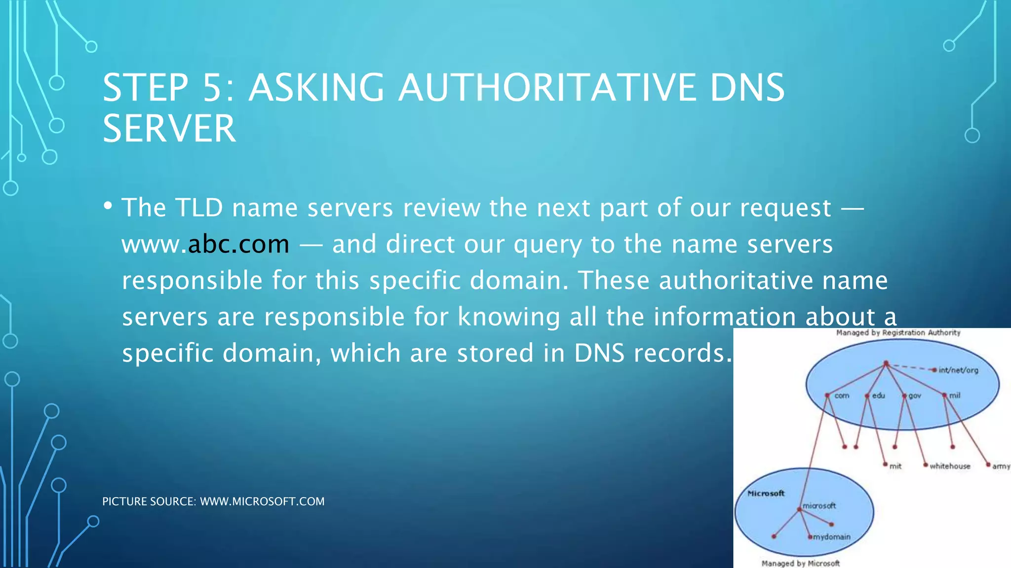 STEP 5: ASKING AUTHORITATIVE DNS 
SERVER 
• The TLD name servers review the next part of our request — 
www.abc.com — and direct our query to the name servers 
responsible for this specific domain. These authoritative name 
servers are responsible for knowing all the information about a 
specific domain, which are stored in DNS records. 
PICTURE SOURCE: WWW.MICROSOFT.COM 
 