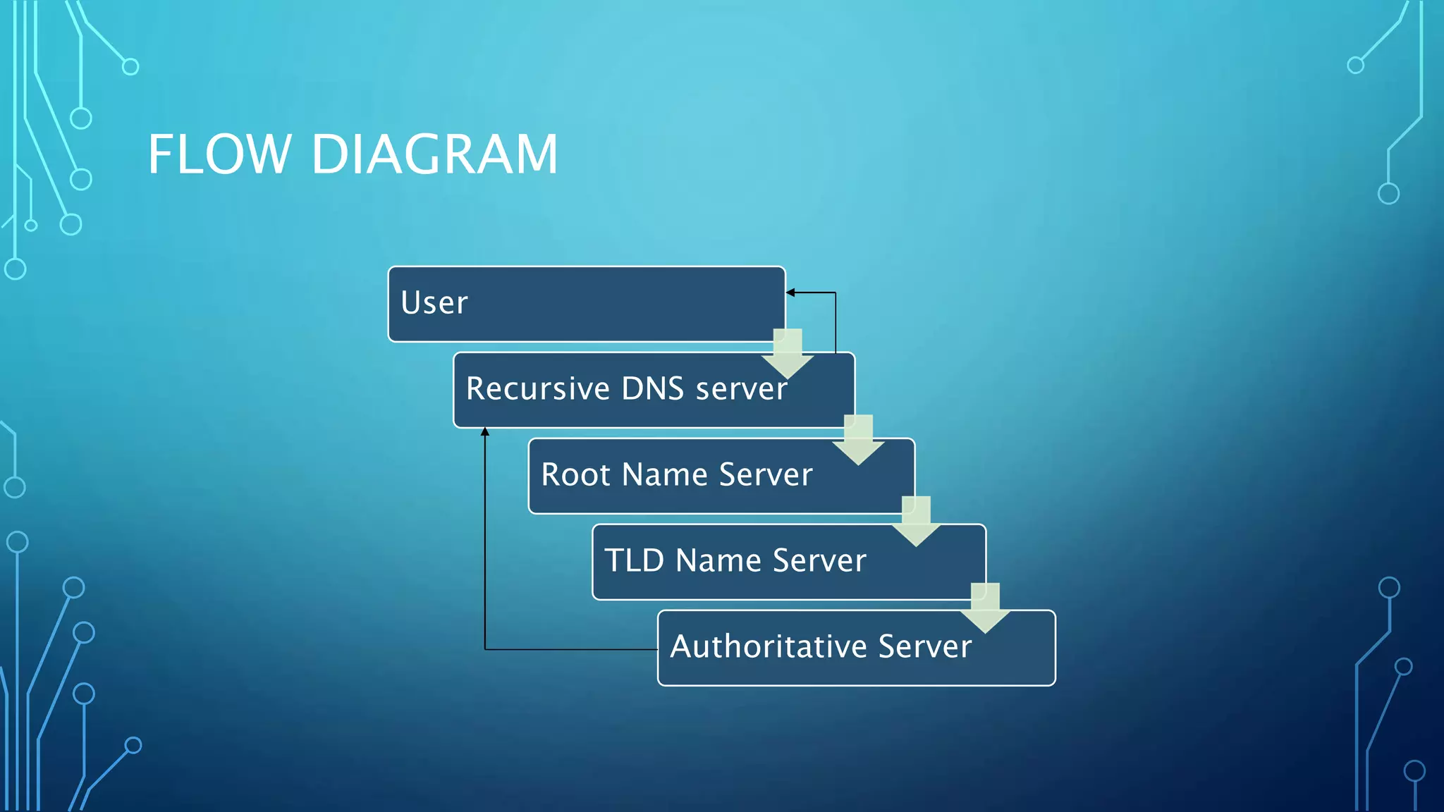 FLOW DIAGRAM 
User 
Recursive DNS server 
Root Name Server 
TLD Name Server 
Authoritative Server 
 