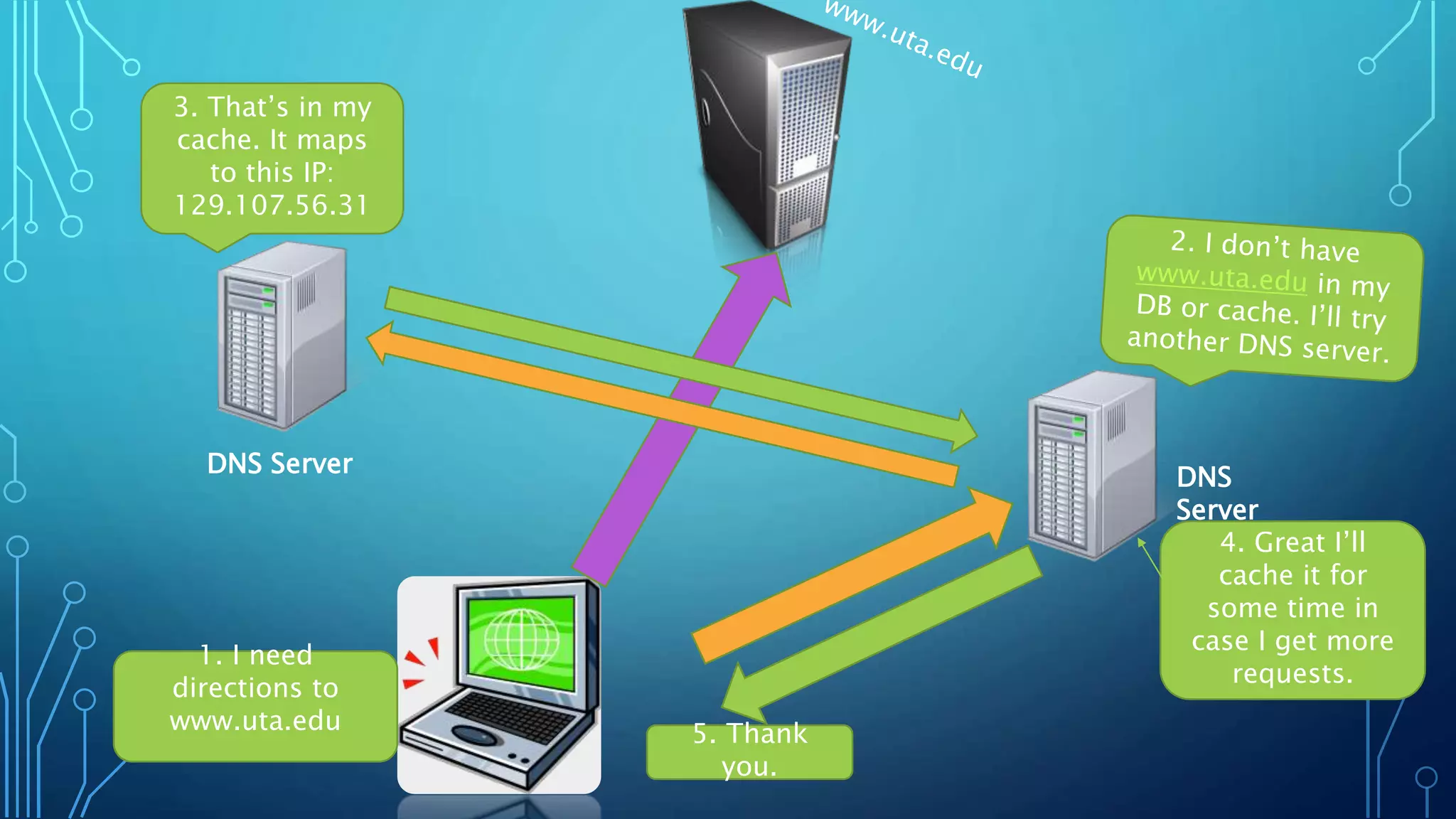 3. That’s in my 
cache. It maps 
to this IP: 
129.107.56.31 
4. Great I’ll 
cache it for 
some time in 
case I get more 
requests. 
1. I need 
directions to 
www.uta.edu 
DNS 
Server 
DNS Server 
5. Thank 
you. 
