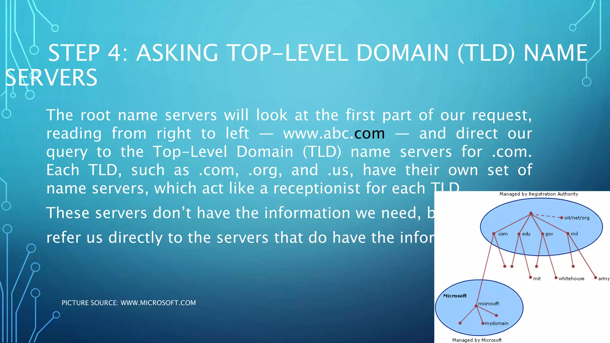 STEP 4: ASKING TOP-LEVEL DOMAIN (TLD) NAME 
SERVERS 
The root name servers will look at the first part of our request, 
reading from right to left — www.abc.com — and direct our 
query to the Top-Level Domain (TLD) name servers for .com. 
Each TLD, such as .com, .org, and .us, have their own set of 
name servers, which act like a receptionist for each TLD. 
These servers don’t have the information we need, but they can 
refer us directly to the servers that do have the information. 
PICTURE SOURCE: WWW.MICROSOFT.COM 
 