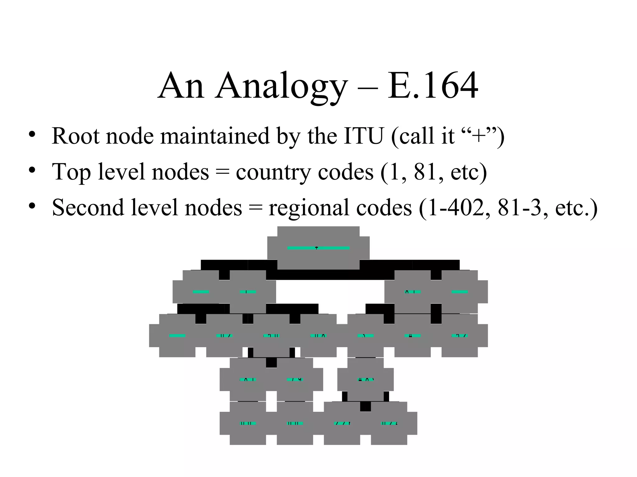 An Analogy – E.164 
• Root node maintained by the ITU (call it “+”) 
• Top level nodes = country codes (1, 81, etc) 
• Second level nodes = regional codes (1-402, 81-3, etc.) 
. . . 
. . . 2 0 2 
3 8 1 
6 0 0 3 
6 5 0 8 0 8 
7 7 9 
6 0 0 3 
1 
3 4 8 5 2 
3 4 8 9 
5 2 2 6 2 0 2 4 
8 1 . . . 
" + " 
 