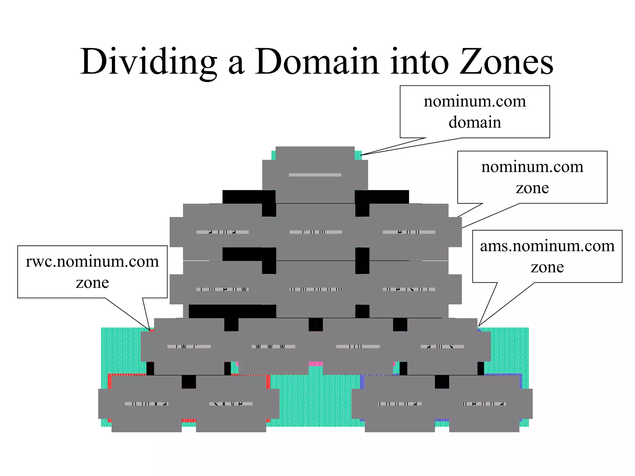 Dividing a Domain into Zones 
nominum.com 
domain 
nominum.com 
zone 
ams.nominum.com 
. c o m . e d u 
rwc.nominum.com zone 
zone 
. a r p a 
a c m e b w 
n o m i n u m n e t s o l 
r w c w w w f t p 
m o l o k a i s k y e 
a m s 
g o u d a c h e d d a r 
" " 
 