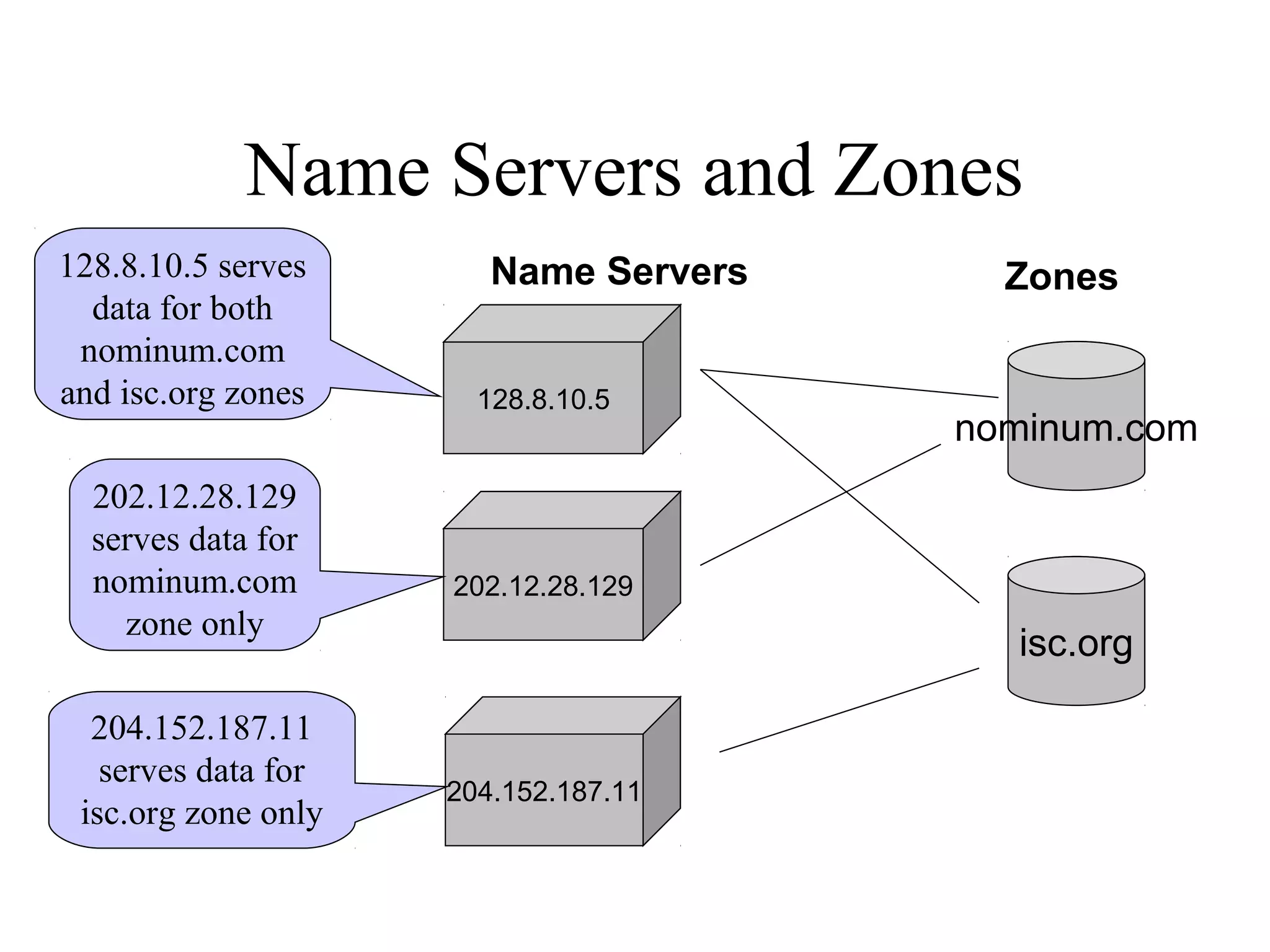 Name Servers and Zones 
128.8.10.5 serves Name Servers 
Zones 
data for both 
nominum.com 
and isc.org zones 
128.8.10.5 
nominum.com 
202.12.28.129 
204.152.187.11 
isc.org 
202.12.28.129 
serves data for 
nominum.com 
zone only 
204.152.187.11 
serves data for 
isc.org zone only 
 