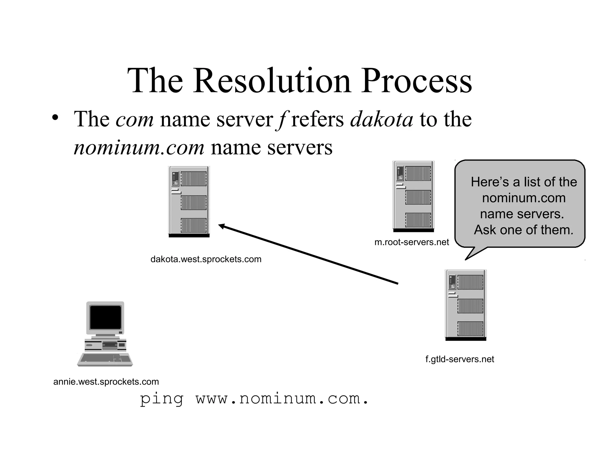 The Resolution Process 
• The com name server f refers dakota to the 
nominum.com name servers 
annie.west.sprockets.com 
ping www.nominum.com. 
m.root-servers.net 
f.gtld-servers.net 
dakota.west.sprockets.com 
Here’s a list of the 
nominum.com 
name servers. 
Ask one of them. 
 