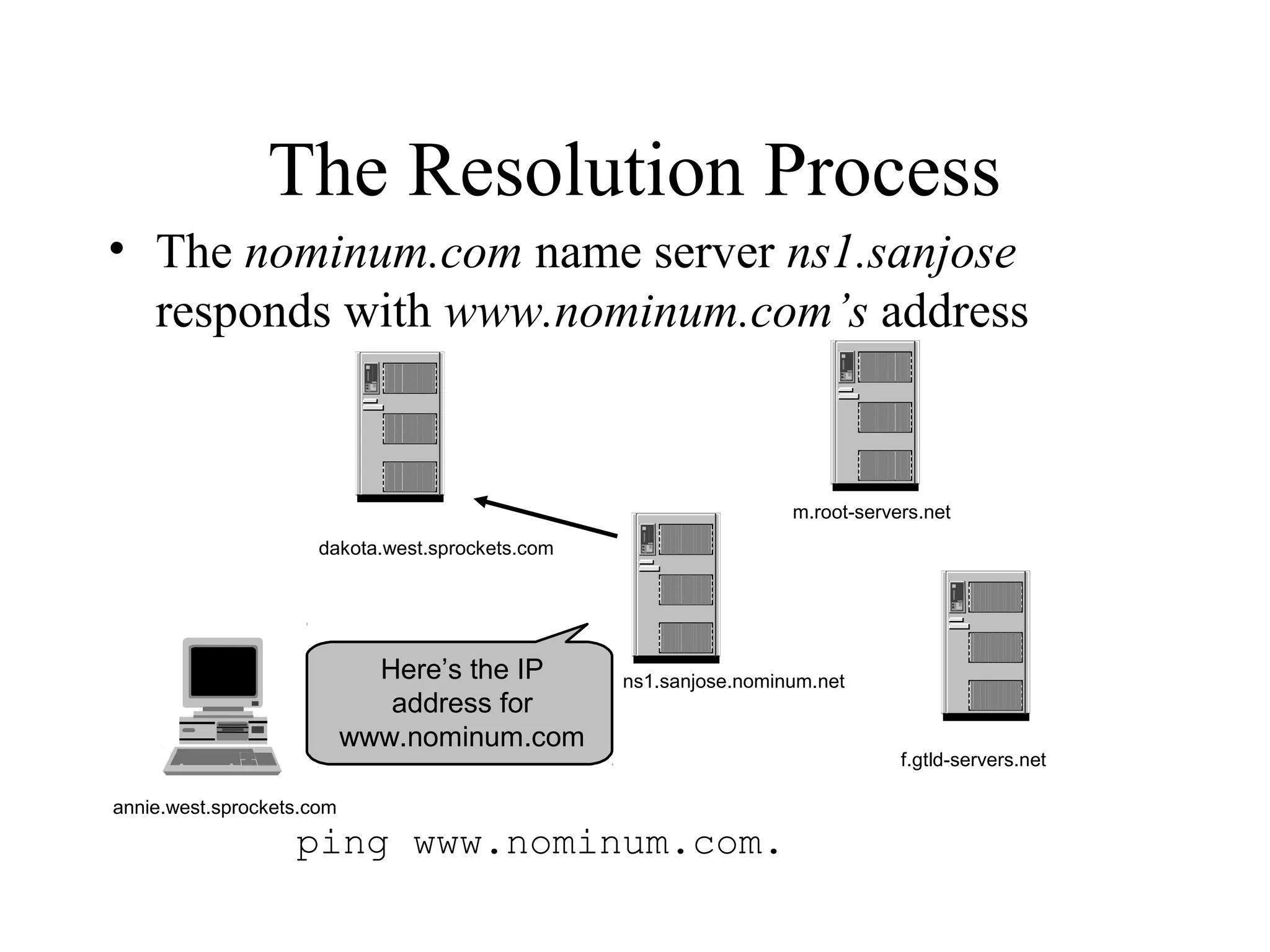 The Resolution Process 
• The nominum.com name server ns1.sanjose 
responds with www.nominum.com’s address 
annie.west.sprockets.com 
ping www.nominum.com. 
m.root-servers.net 
f.gtld-servers.net 
dakota.west.sprockets.com 
Here’s the IP ns1.sanjose.nominum.net 
address for 
www.nominum.com 
 