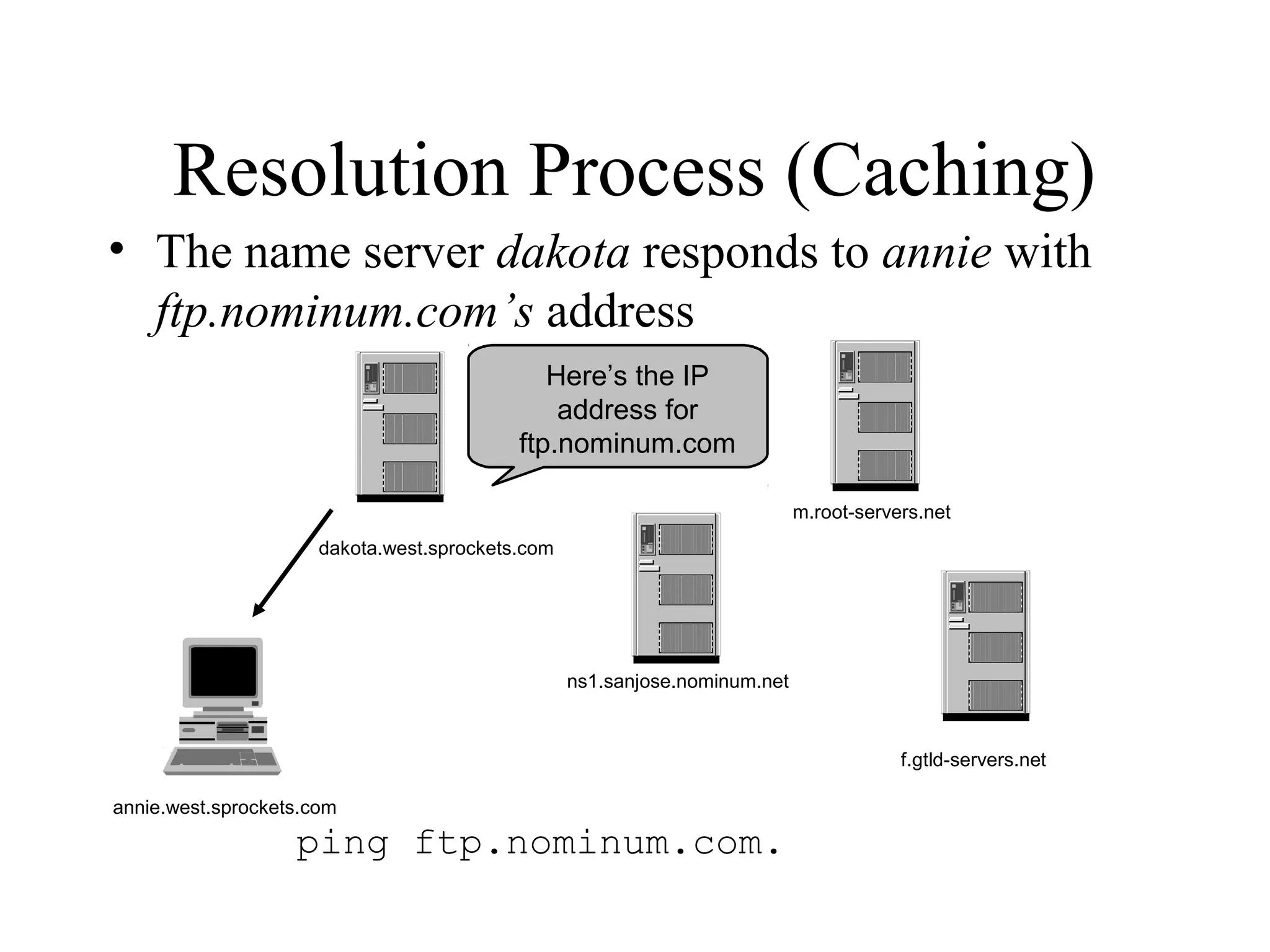 Resolution Process (Caching) 
• The name server dakota responds to annie with 
ftp.nominum.com’s address 
Here’s the IP 
address for 
ftp.nominum.com 
annie.west.sprockets.com 
ping ftp.nominum.com. 
m.root-servers.net 
f.gtld-servers.net 
dakota.west.sprockets.com 
ns1.sanjose.nominum.net 
 