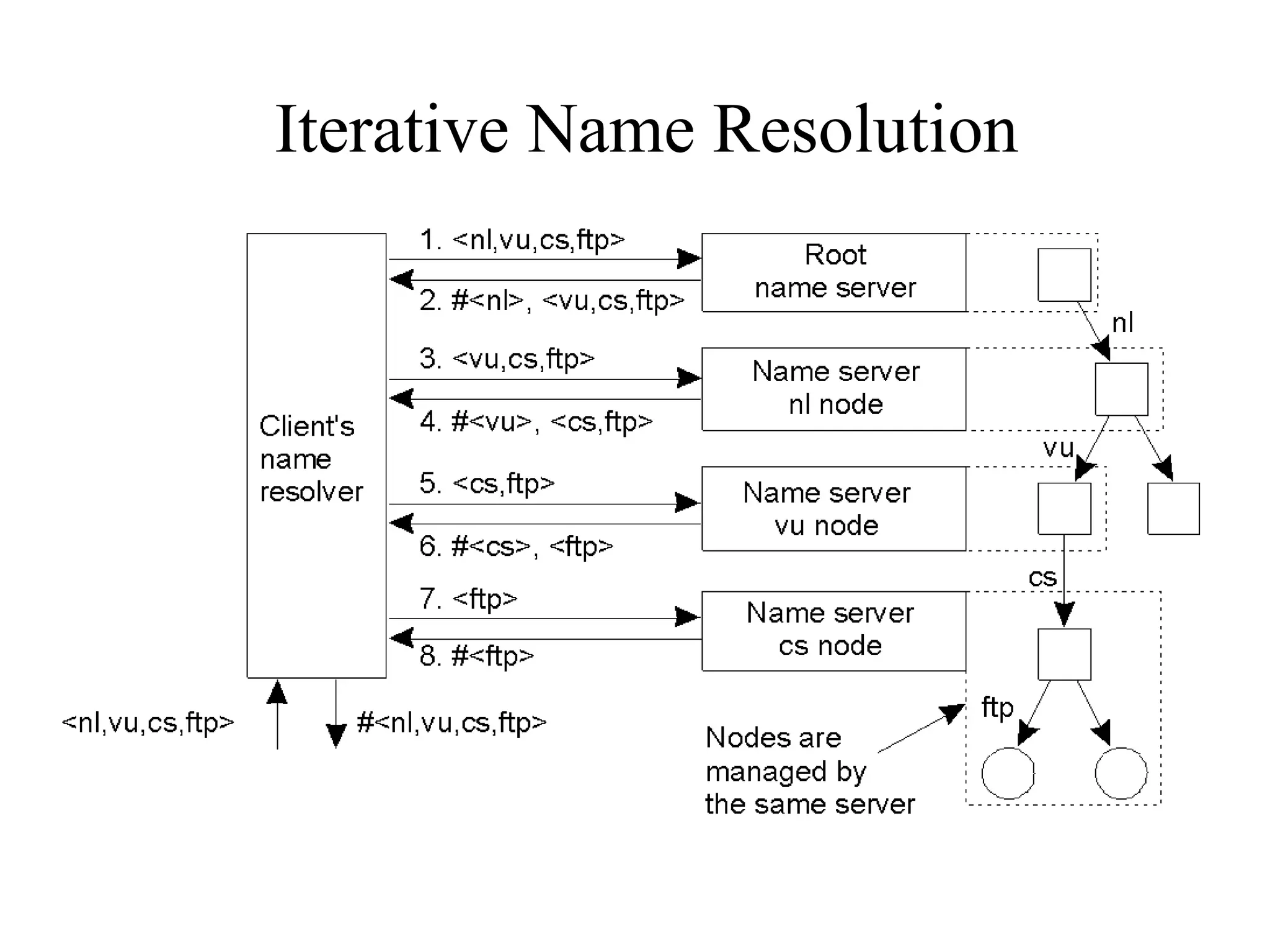Iterative Name Resolution 
• The principle of iterative name resolution. 
 