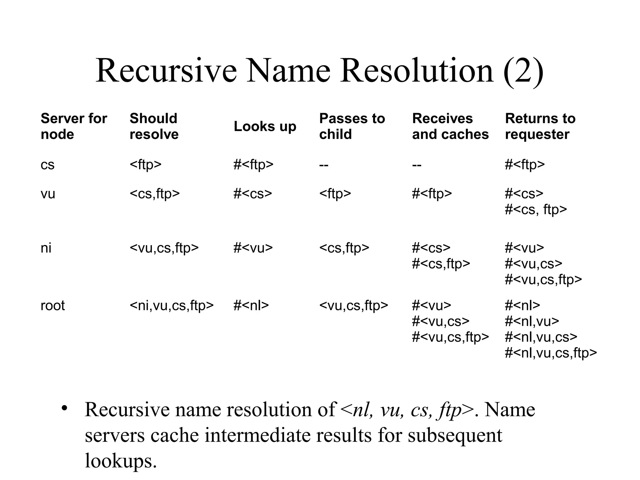 Recursive Name Resolution (2) 
Server for 
node 
Should 
resolve Looks up Passes to 
child 
Receives 
and caches 
Returns to 
requester 
cs <ftp> #<ftp> -- -- #<ftp> 
vu <cs,ftp> #<cs> <ftp> #<ftp> #<cs> 
#<cs, ftp> 
ni <vu,cs,ftp> #<vu> <cs,ftp> #<cs> 
#<cs,ftp> 
#<vu> 
#<vu,cs> 
#<vu,cs,ftp> 
root <ni,vu,cs,ftp> #<nl> <vu,cs,ftp> #<vu> 
#<vu,cs> 
#<vu,cs,ftp> 
#<nl> 
#<nl,vu> 
#<nl,vu,cs> 
#<nl,vu,cs,ftp> 
• Recursive name resolution of <nl, vu, cs, ftp>. Name 
servers cache intermediate results for subsequent 
lookups. 
 