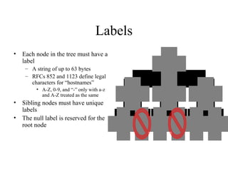 to p -1 
fo o fo o 
to p -2 
fo o a t& t 
to p -3 
b a r b a z 
" " 
Labels 
• Each node in the tree must have a 
label 
– A string of up to 63 bytes 
– RFCs 852 and 1123 define legal 
characters for “hostnames” 
• A-Z, 0-9, and “-” only with a-z 
and A-Z treated as the same 
• Sibling nodes must have unique 
labels 
• The null label is reserved for the 
root node 
 