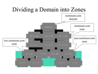 Dividing a Domain into Zones 
nominum.com 
domain 
nominum.com 
zone 
ams.nominum.com 
. c o m . e d u 
rwc.nominum.com zone 
zone 
. a r p a 
a c m e b w 
n o m i n u m n e t s o l 
r w c w w w f t p 
m o l o k a i s k y e 
a m s 
g o u d a c h e d d a r 
" " 
 