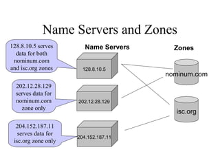 Name Servers and Zones 
128.8.10.5 serves Name Servers 
Zones 
data for both 
nominum.com 
and isc.org zones 
128.8.10.5 
nominum.com 
202.12.28.129 
204.152.187.11 
isc.org 
202.12.28.129 
serves data for 
nominum.com 
zone only 
204.152.187.11 
serves data for 
isc.org zone only 
 