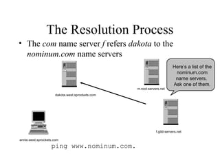 The Resolution Process 
• The com name server f refers dakota to the 
nominum.com name servers 
annie.west.sprockets.com 
ping www.nominum.com. 
m.root-servers.net 
f.gtld-servers.net 
dakota.west.sprockets.com 
Here’s a list of the 
nominum.com 
name servers. 
Ask one of them. 
 
